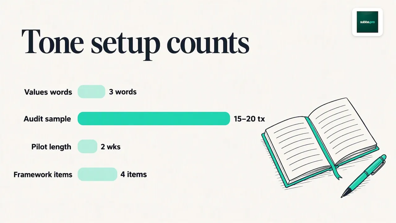 A step-by-step method to define your customer service tone: overview diagram