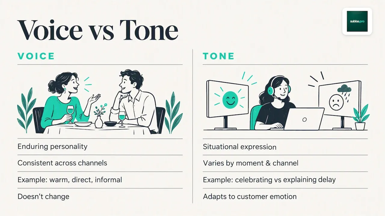 Brand voice versus customer service tone: overview diagram