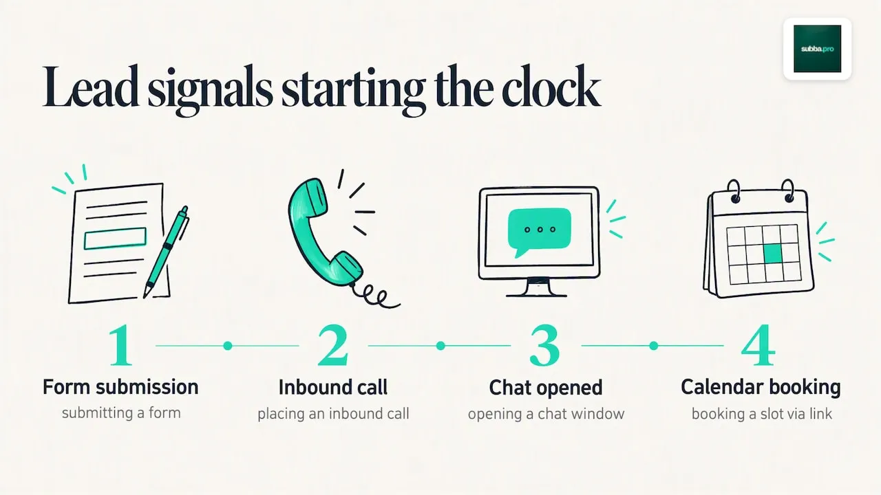 Four lead enquiry triggers entering response clock